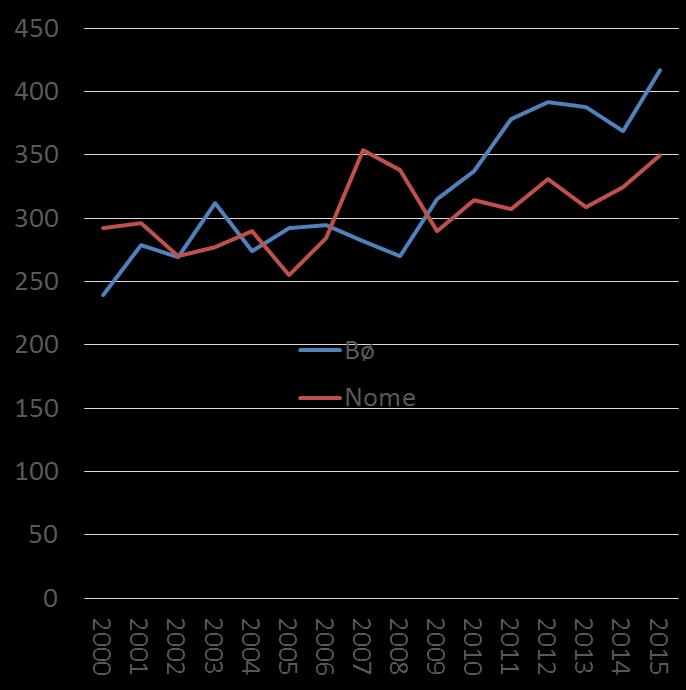 Hvis vi ser på flyttestrømmene i henholdsvis Nome (kommunen hvor Ulefoss er senteret) og Bø ser vi følgende: Figur 7: Antall som flytter ut av kommunen til venstre, antall som flytter inn til