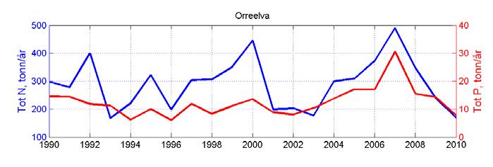 Vannkvalitet Beregninger viser at de årlige tilførslene av næringsalter fra elver 199-21 domineres av Glomma på Østlandet (Figur 3.3).