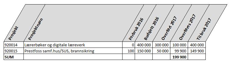 Sak 4/17 sluttføres og vi presenterer derfor en budsjettreguleringssak I/2017 for kommunestyret. De prosjekter som hadde en redusert framgang pr. 31.12.