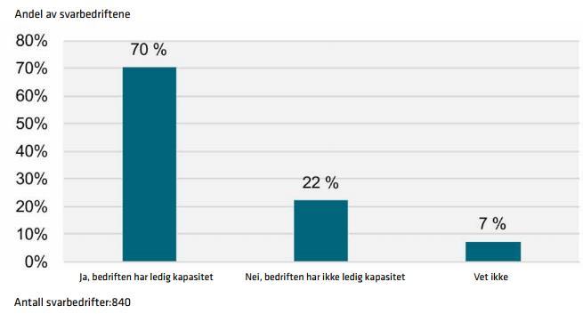 Kapasitetssituasjonen blant