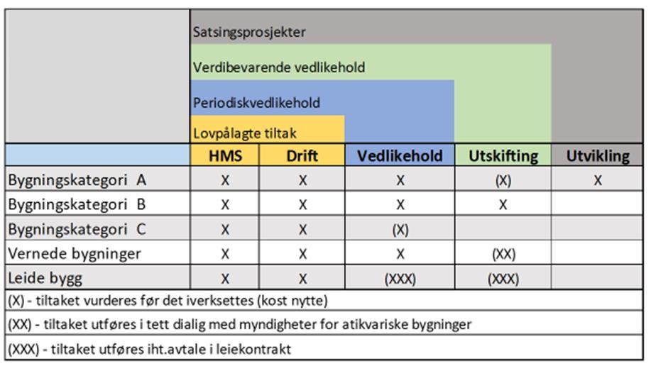 Tabell 3: Differensiering av vedlikeholds- og utskiftingstiltak basert på byggkategorier (Ref.