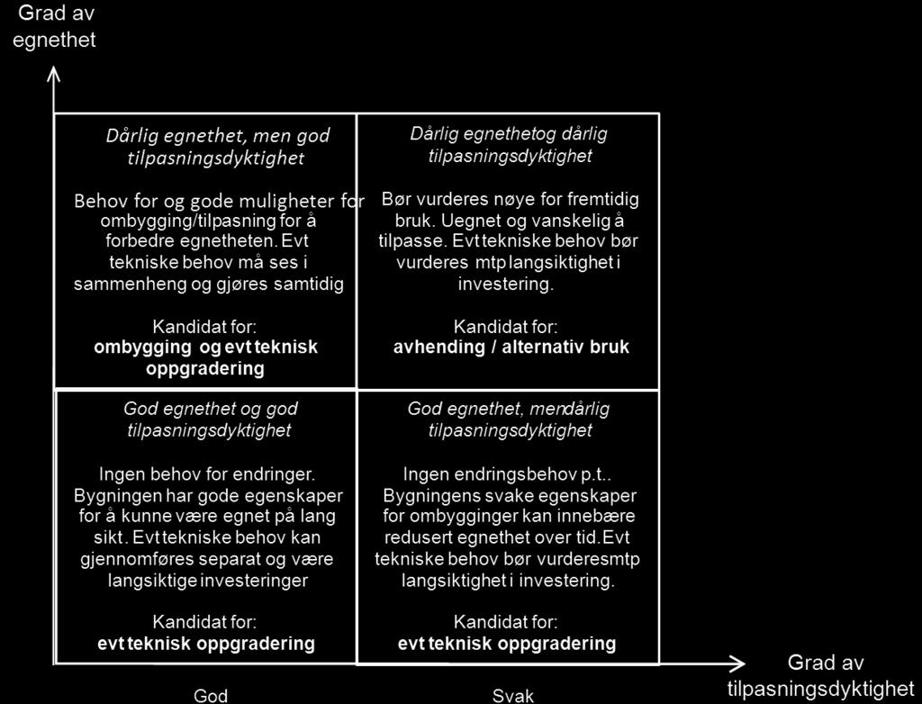 Figur 12: Levedyktighetsmodellen - gir en generell karakteristikk av ulike kombinasjoner av bygningers egnethet og bygningsmessig tilpasningsdyktighet (Larssen og Bjørberg, Multiconsult) Som