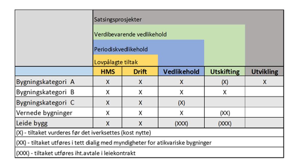 Figur 18 Vedlikehold for bygningskategorier A til C (Ref.