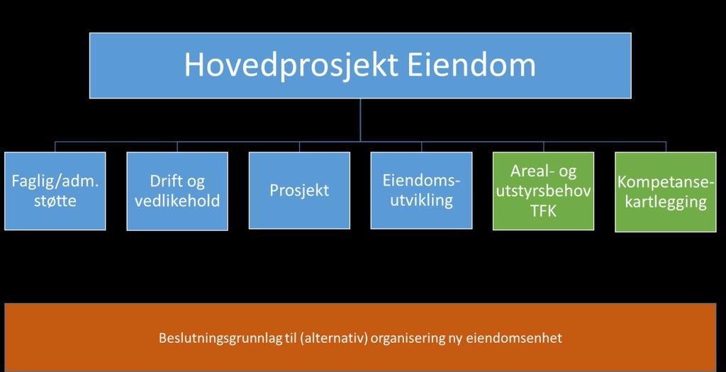 Figur 2: Organisering av hovedprosjekt Eiendom Til slutt er hovedprosjekt eiendomsutvikling delt inn som vist i Figur 3 under: