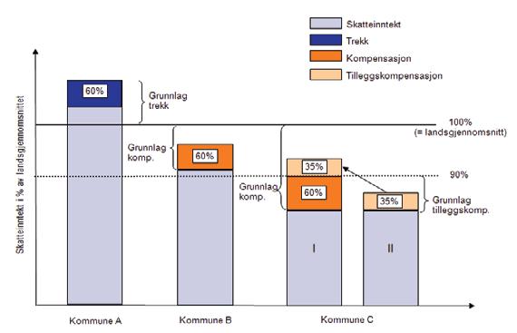 Om inntektsutjevningen i inntektssystemet Inntektsutjevningen utjevner delvis forskjeller i skatteinntekter mellom kommunene.