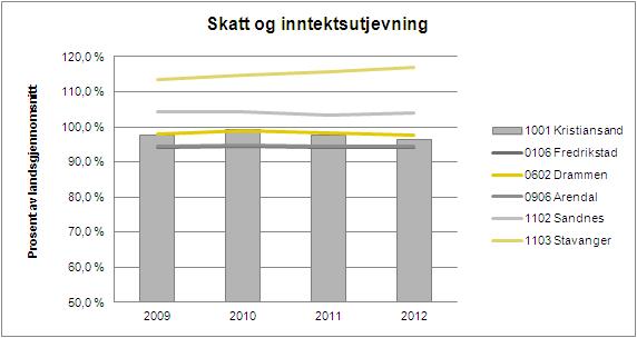 Andel skatt og netto inntektsutjevning 2009-12 Andel skatt og netto inntektsutjevning 2009 2010 2011 2012 0106 Fredrikstad 94,1 % 94,5 % 94,1 % 94,2 % 0602 Drammen 97,9 % 98,8 % 98,1 % 97,7 % 0906