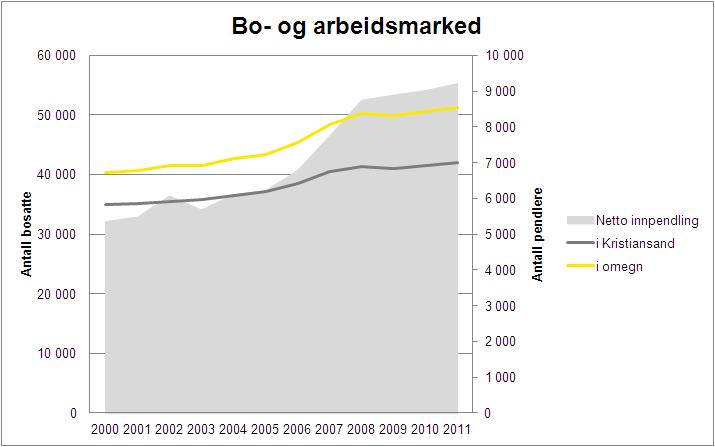 Pendling arbeid/bosted Ifølge figur 1 viser utviklingen en økning i netto innpendling