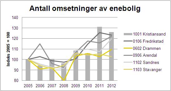 Antall boligomsetninger Utviklingen i antall omsetninger av henholdsvis eneboliger og