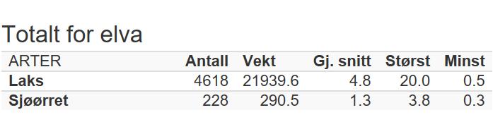 Fisket i Numedalslågen 2016 Det ble registrert fanget til sammen 21,94 tonn laks i Lågen i 2016. Til sammenlikning er gjennomsnittlig årlig fangst basert på fangsttallene siden 1894, 13,9 tonn.