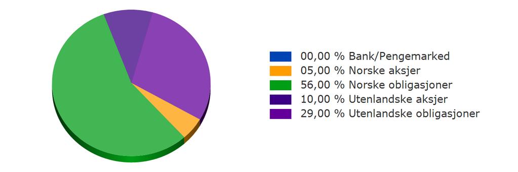 392 61,07 56,0 5,07 40,0 100,0 Utenlandske obligasjoner 5.479.418 11,46 29,0-17,54 0,0 40,0 Norske aksjer 3.134.