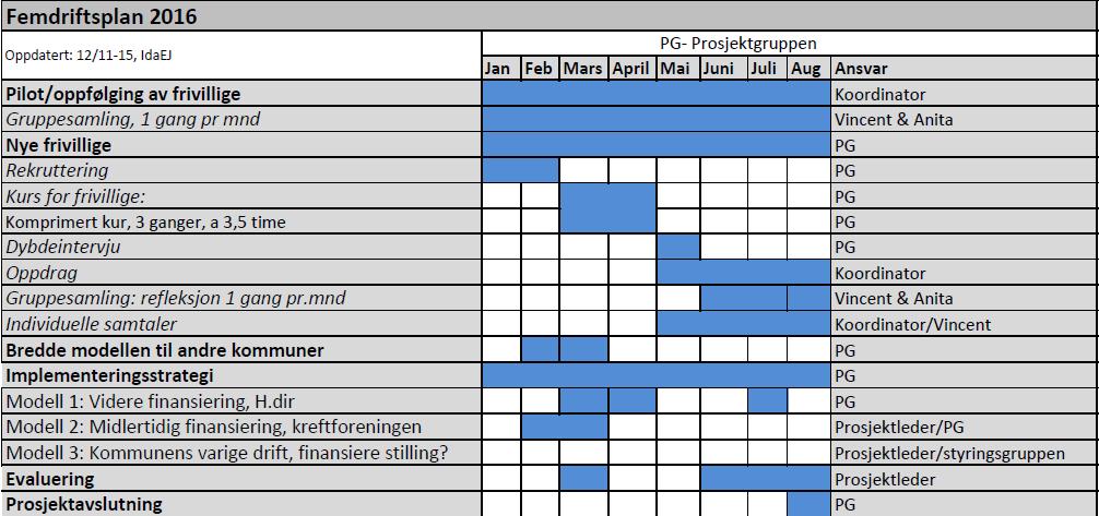 5. Metode Prosjektet har utviklet en modell for organisering av frivillige med tilhørende bearbeidelse av kurs- og informasjonsmateriell til flere interessenter, deriblant de frivillige, personal,