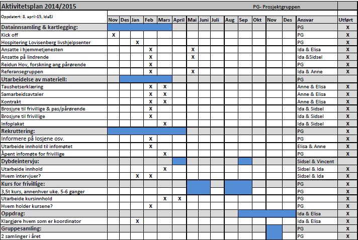 aktivitetsplaner som er brukt som