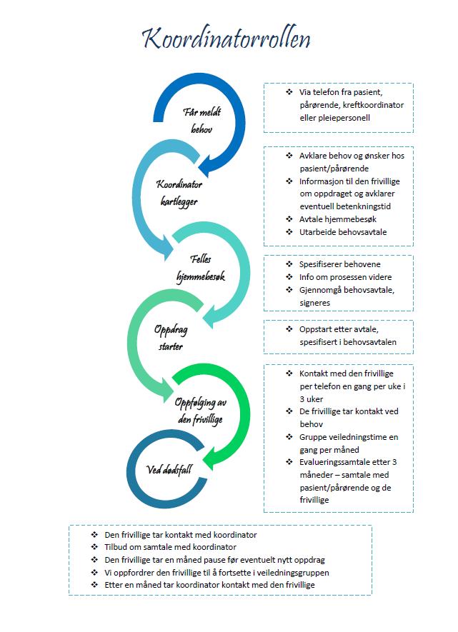 Prosessen for å koble en frivillig opp mot en hjemmeboende pasient ser slik ut: Etter at en pasient har sagt ja til tilbudet om en frivillig, tar koordinator kontakt med den frivillige hun vurderer
