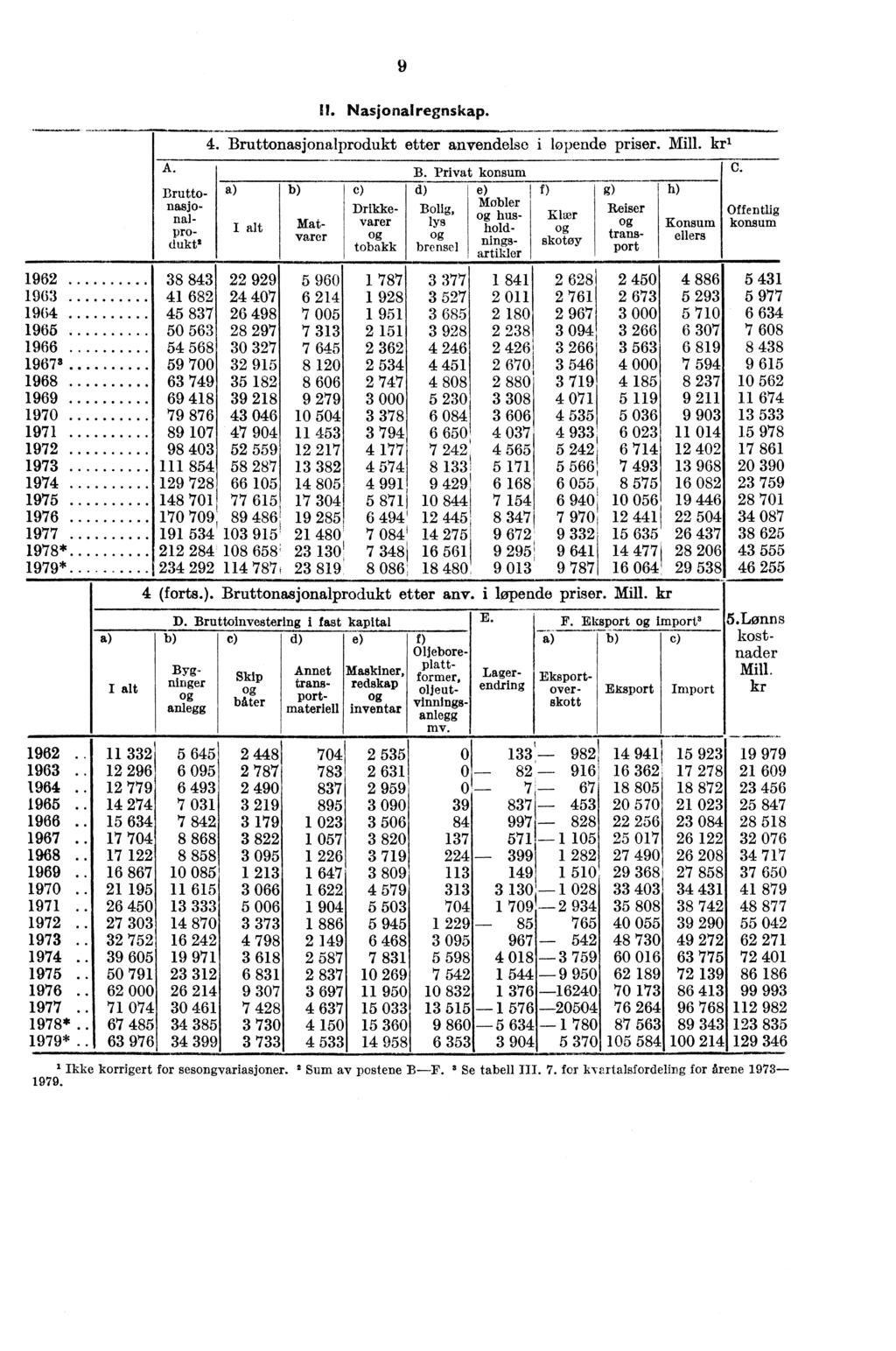 A. 1962 38 843 22 929 1963 41 682 24 407 1964 45 837 26 498 1965 50 563 28 297 1966 54 568 30 327 19673 59 700 32 915 1968 63 749 35 182 1969 69 418 39 218 1970 79 876 43 046 1971 89 47 904 1972 98