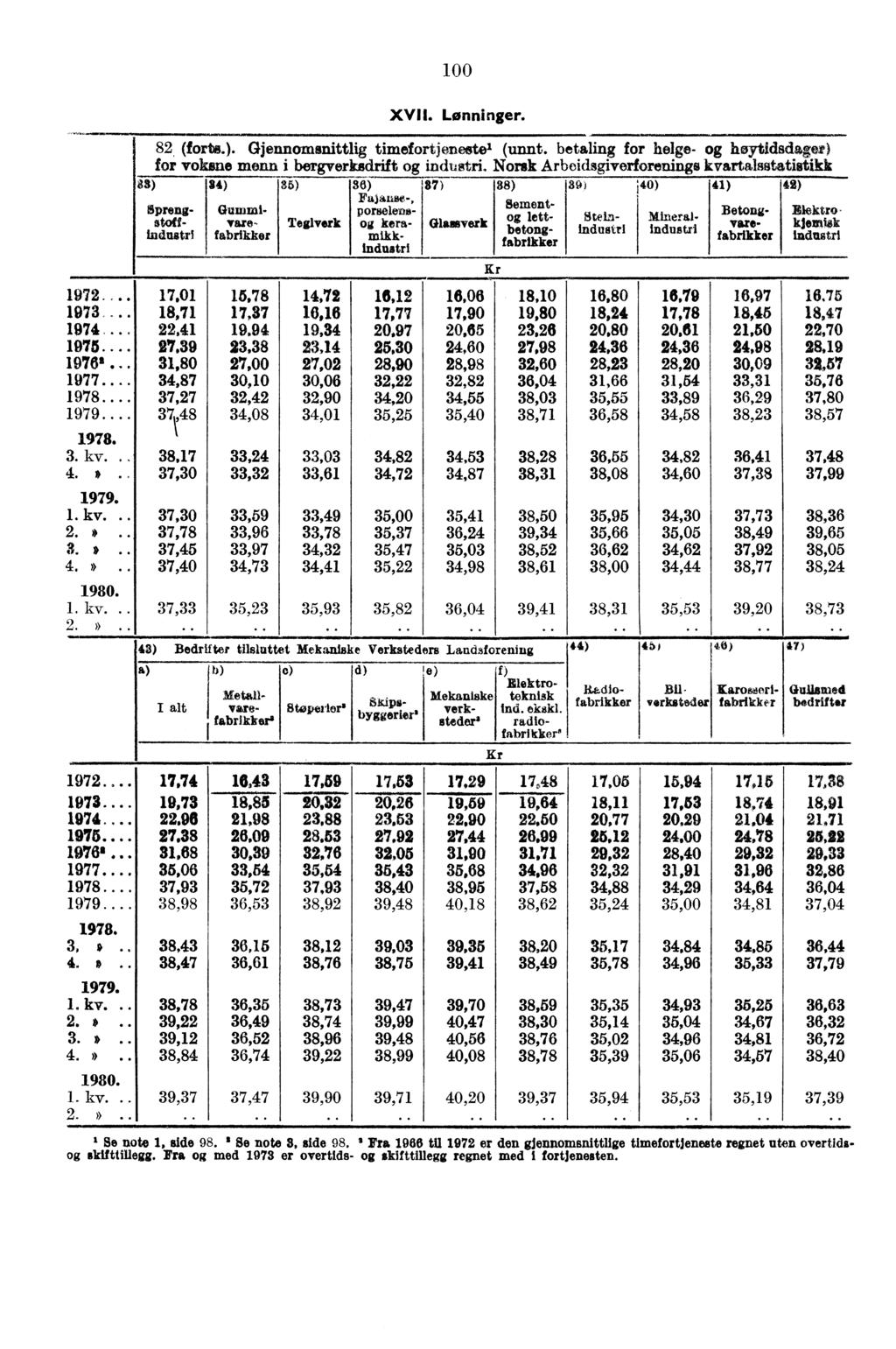 ... 1 17,01 1972. 15,78 1973... 18,71 17,37 1974. 22,41 19,94 1975.... 2'7.39 23,38 1976 1 31,80 2'7,00 1977.... 34,87 30,10 1978.... 37,27 32,42 37,48.