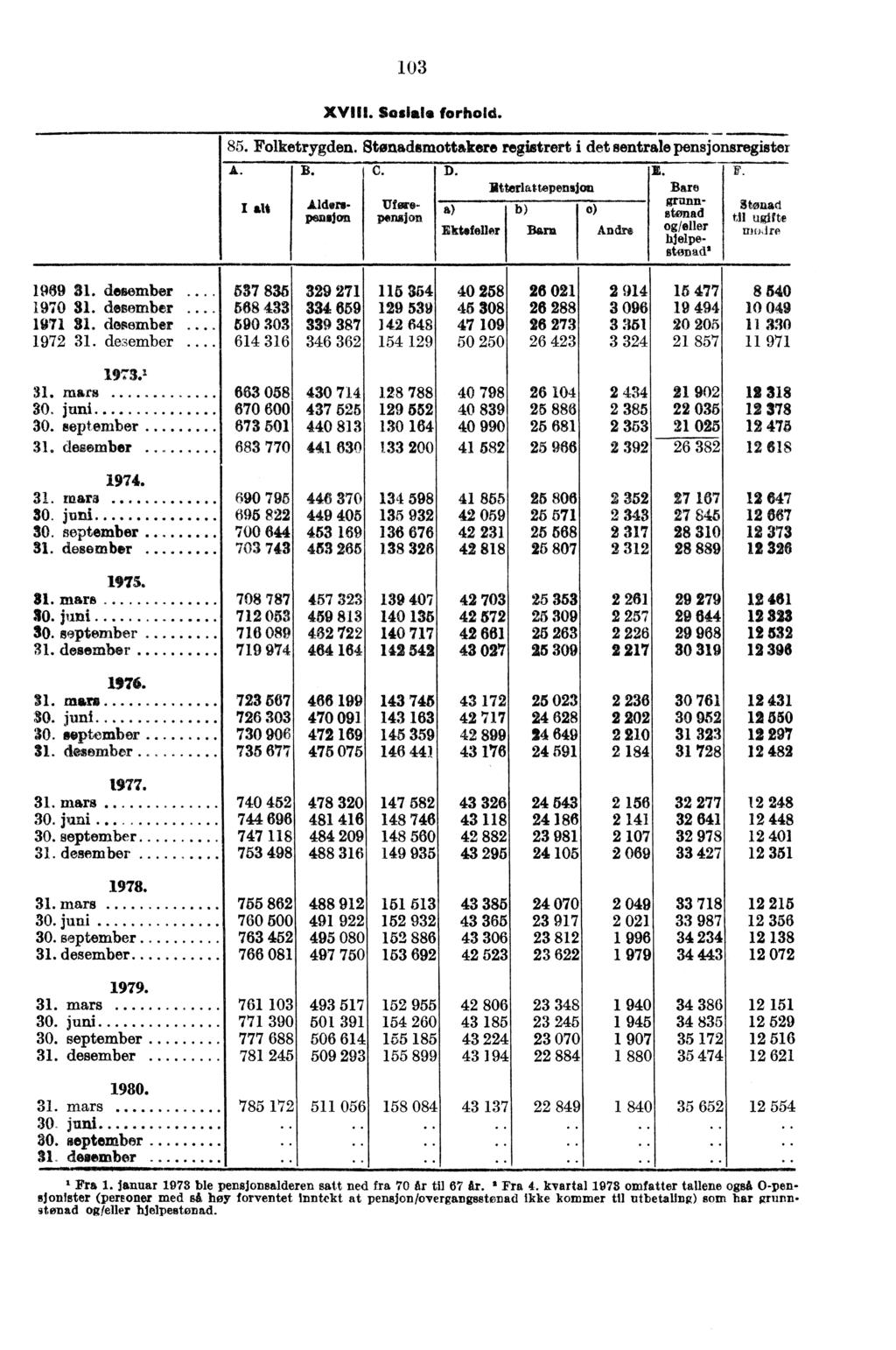 A. B. C. sjon Uforepensjon D. Ittterhatepensjon o) Ektefeller Bani An E. Bare grunnstoned /eller hjelpe. F. Stønad til ugifte 1969 31. de. :mber 1970 31. desember 1971 31. desember 1972 31.