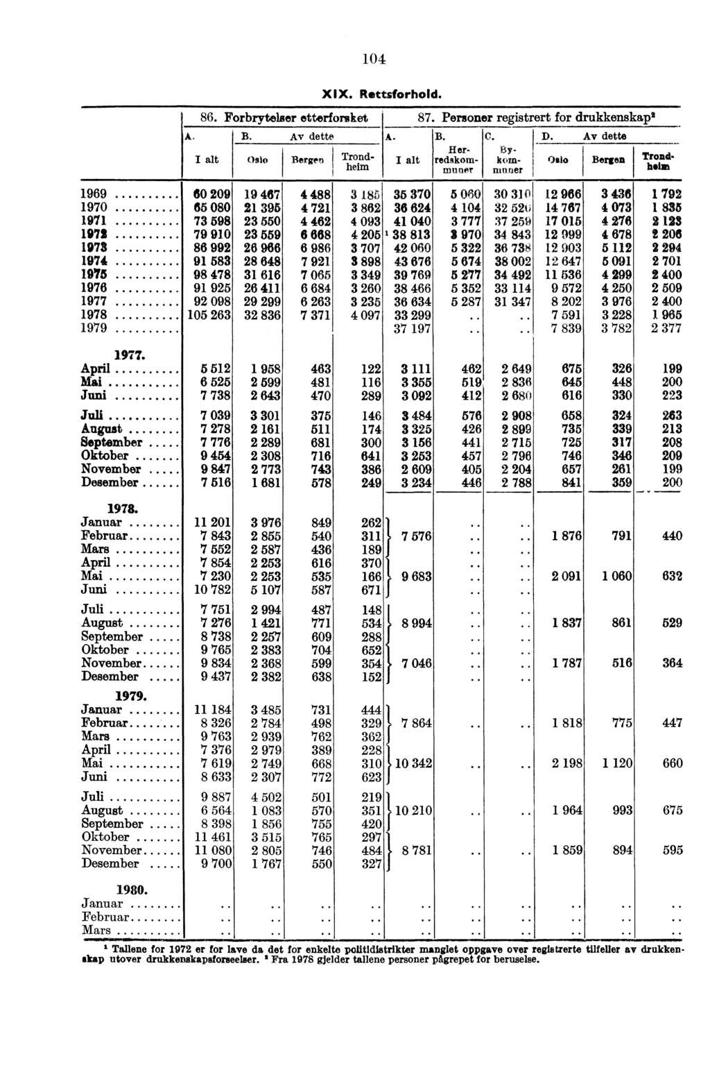 86. Forbrytelser etterforsket B. Av dette Oslo XIX. Rettsforhold. Bergen Trond. helm 87. Personer registrert for drukkenskap... 2 A. B. C. _ D. Av dette Her- By- redskom- kom- Oslo Bergen Trond.