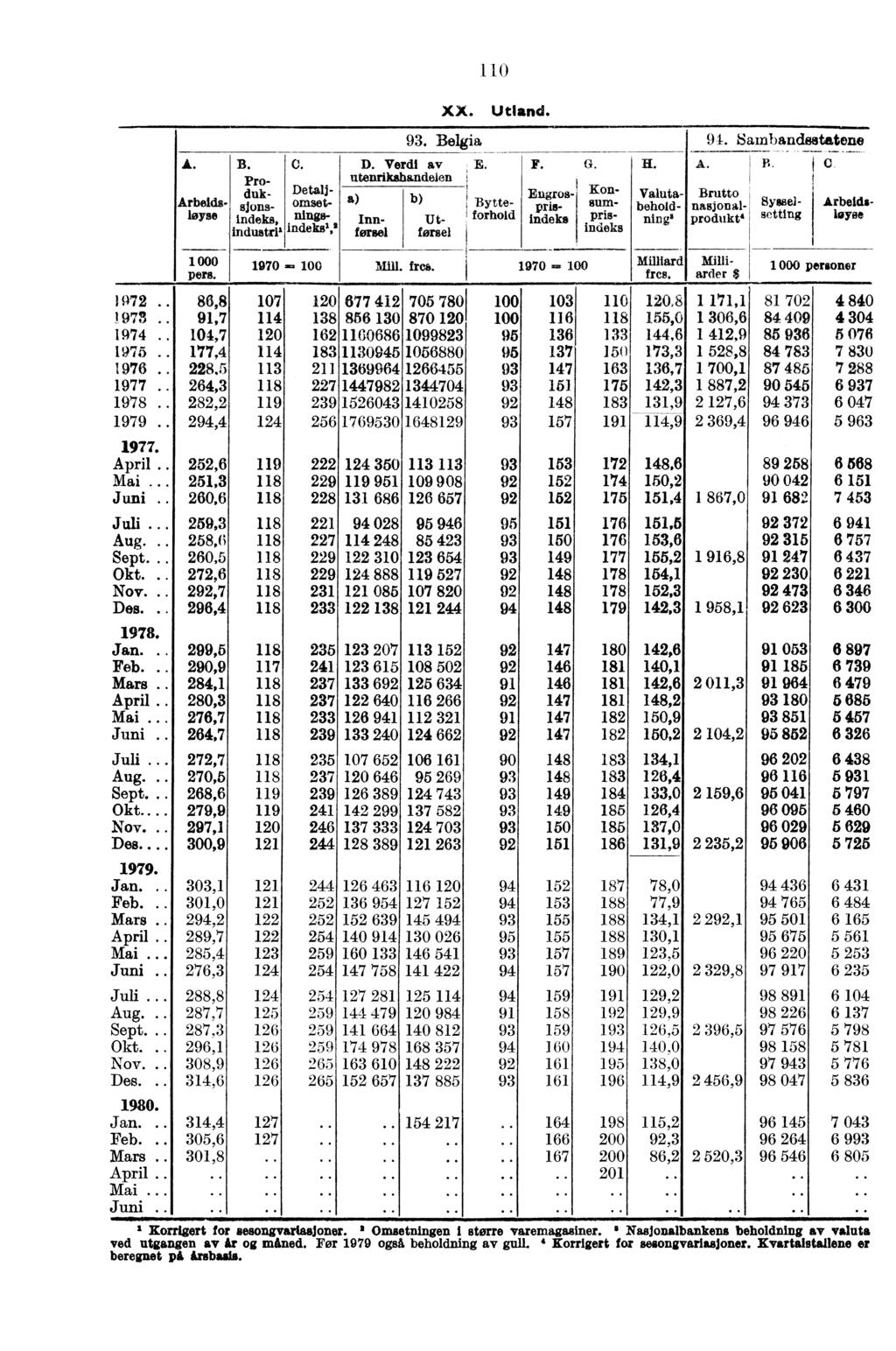 A. A.rbeidsloYse Arbeids- WY" 1 000 Pers. B. Produksions. indeks, induari. C. Detaljomsetflings' indeks1,1 D. Verdi av utenrikshandelen, 13 ) Innfermi Utføreel XX. Utland. 93.