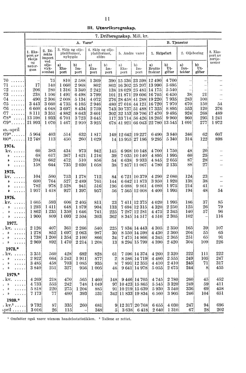 1. Eksport av ritolje naturgass 2. Direkte import ved oljevirksomhet 3. Skip oljeplattformer, nybygde Eksport A. Varer' Import 11 III. Utenriksregnskap. 7. Driftsregnskap. Mill. kr. 4.
