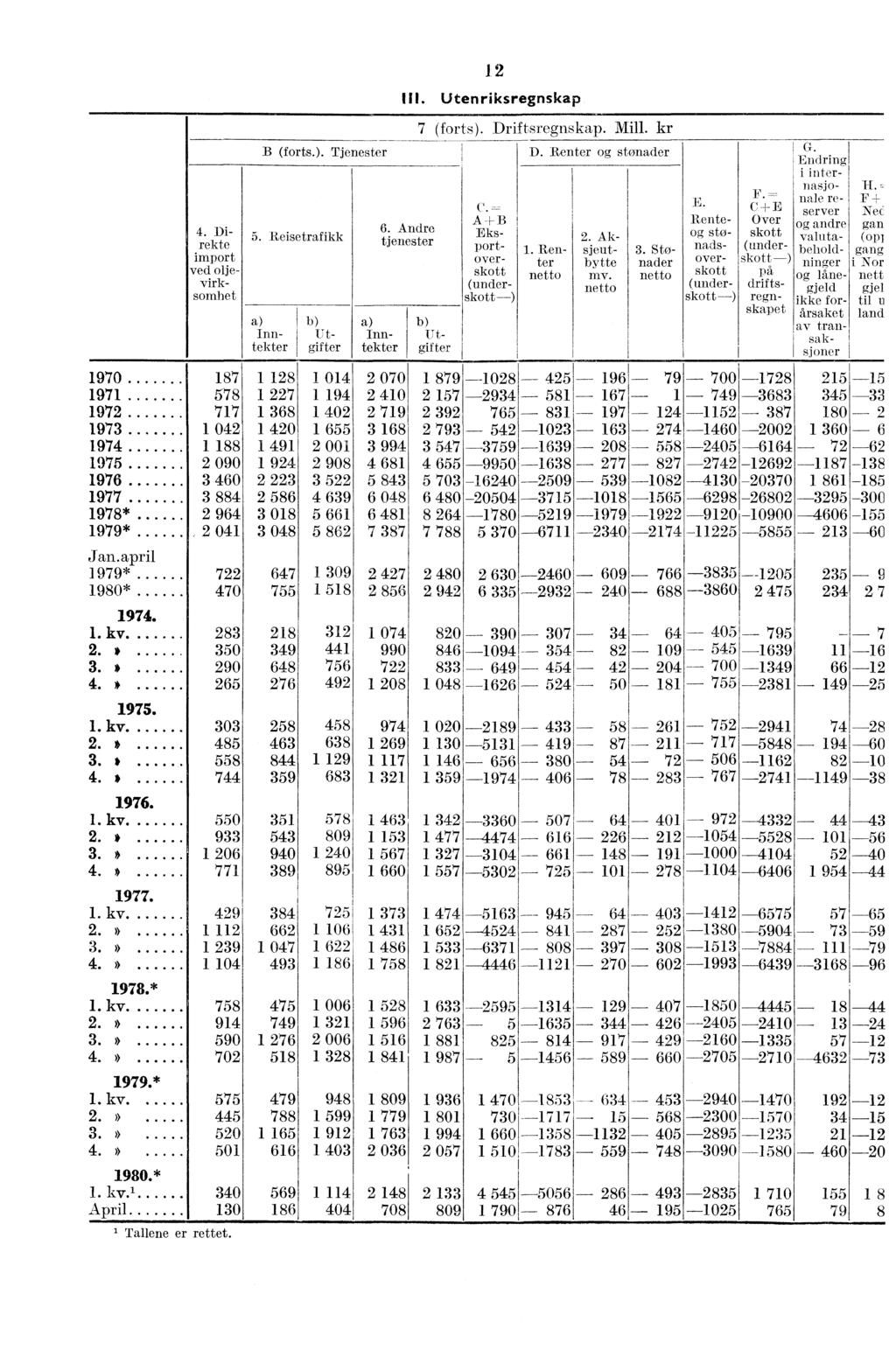 2 W. Utenriksregnskap,, 7 (forts). Driftsregnskap. Mill. kr B (forts.). Tjenester D. Renter stønader G. Endring, i internasjo- H. C. - E.