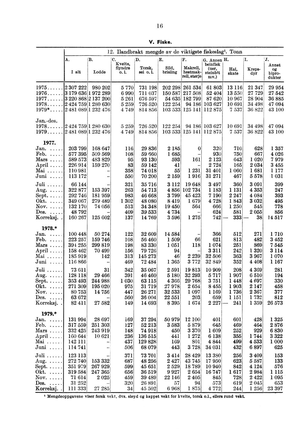 16 A. B. Lodde v. Fiske. 12. Ilandbrakt mengde av de viktigste fiskeslag'. Tonn C. Kveite, flyndre o. 1. D. Torsk, sei o. 1. E. Sild, brisling F. Makrell, hestmakrell, storje G.