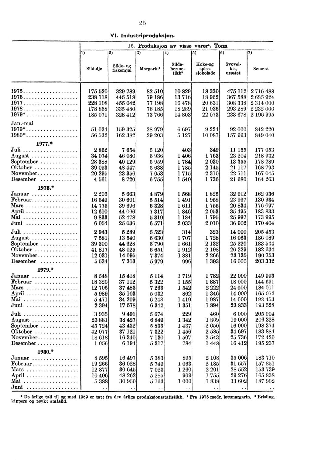 25 VI. industriproduksjon. 16. Produksjon av visse varer.