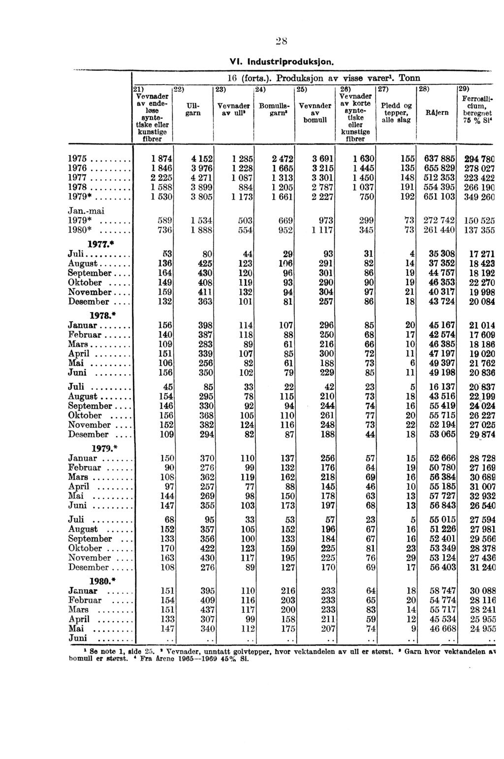 28 21) 22) Vevnader av endelosgarn Ull- syntetiske eller kunstige fibrer VI. Industriproduksjon. 16 (forts.). Produksjon av visse varerl.