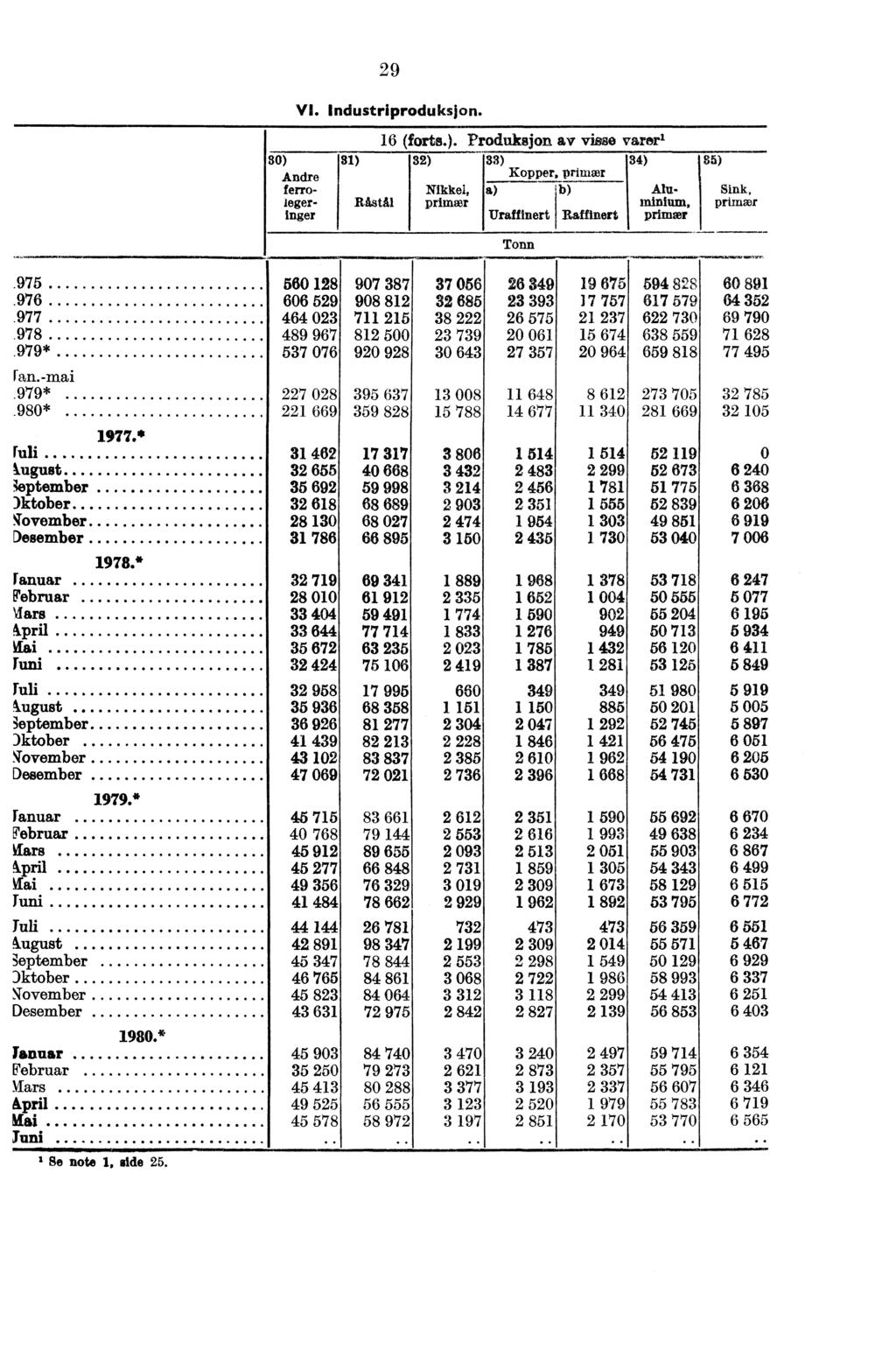 29 ISO) Andre ferro- leger- Inger VI. Industriproduksjon. 16 (forts.). Produksjon av visse varer' 31) 32) 33) 34) 85) Kopper, primær Råstål Nikkel, primer Uraffinert Tonn Raffinert Aluminium, primer Sink, primær.