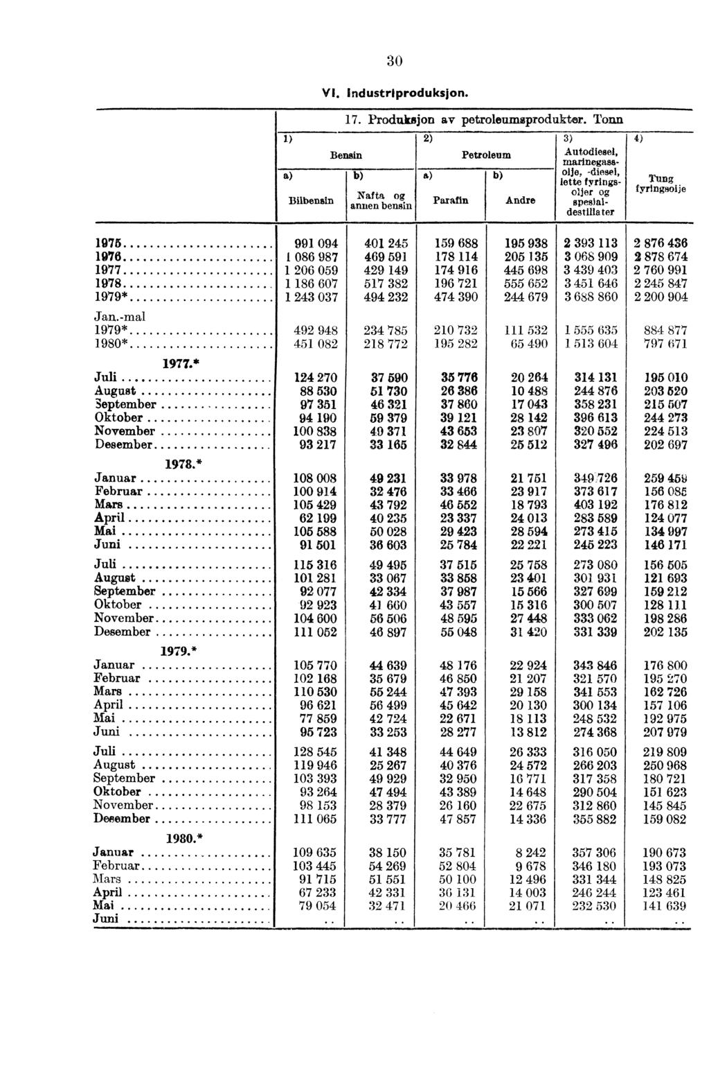 30 VI. industriproduksjon. 1) 17. Produksjon av petroleumsprodukter.