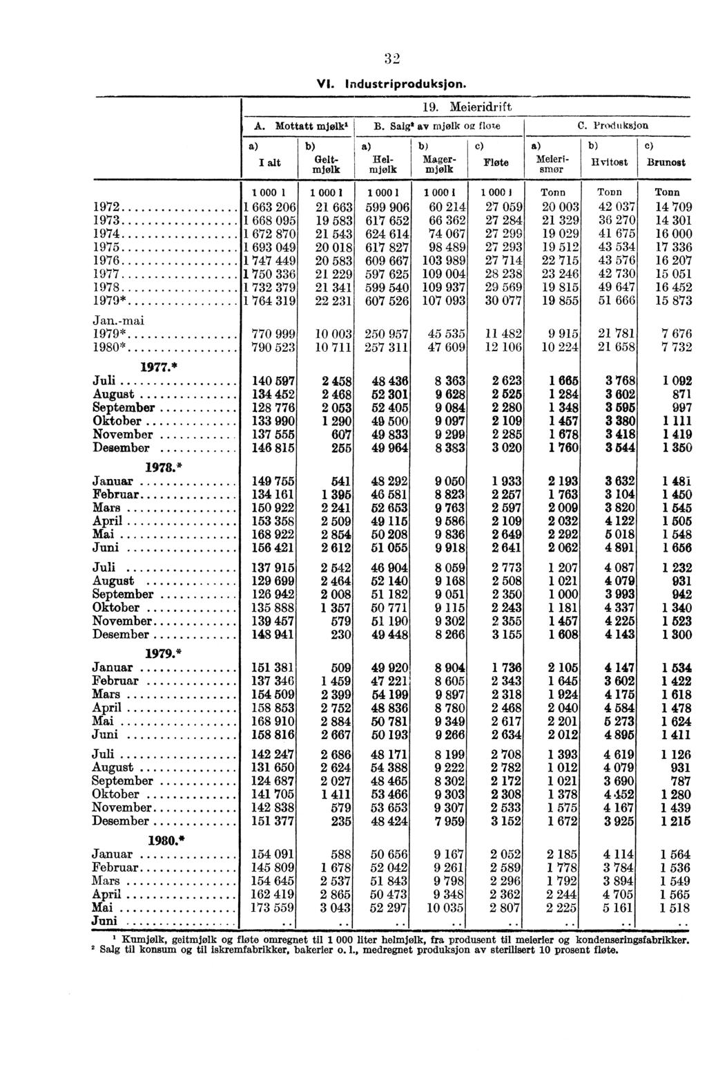 32 VI. Industriproduksjon. 19. Meieridrift A. Mottatt mjølk" B. Salg' av mjølk or flote C.