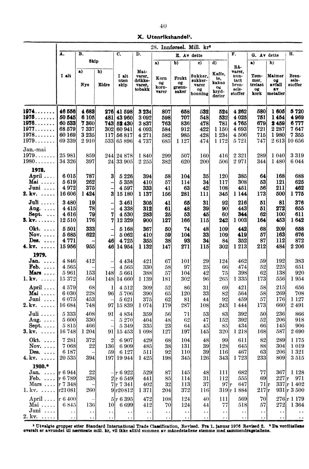 40 X. Utenrikshandel'. 28. Innførsel. Mill. kr2 A. B. C. D. E. Av dette G. Av dette R. Skip a c) d) Rå.