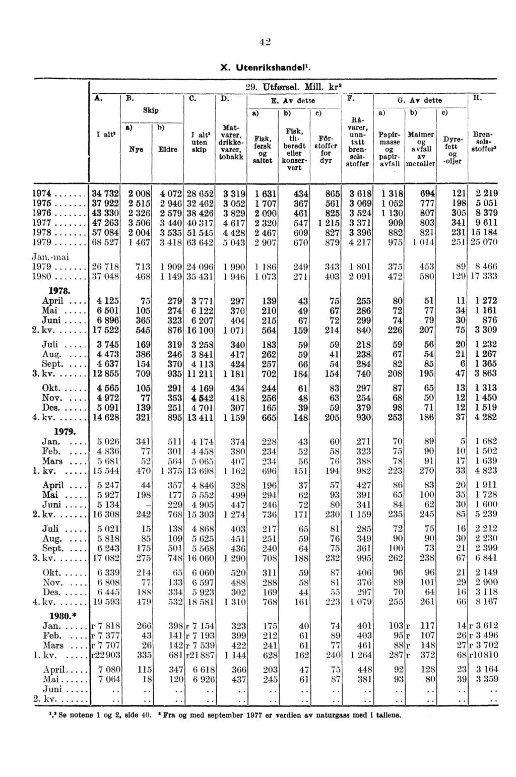 A. B. C. s 42 X. Utenrikshandel'. 29. Utforsel. Mill. kr' D. E. Av dette F. G. Av dette H. Skip a c) a e) RA- ) Matvarer, unn- Papir- Malmer.