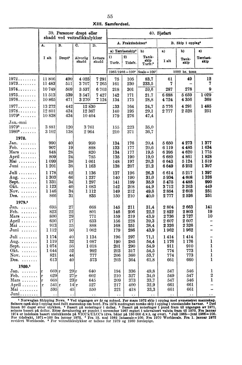 1972 1973 1974 1975 1976 1977... 1979' 39. Personer drept eller skadd ved veitrafikkulykker A. B. C. D.