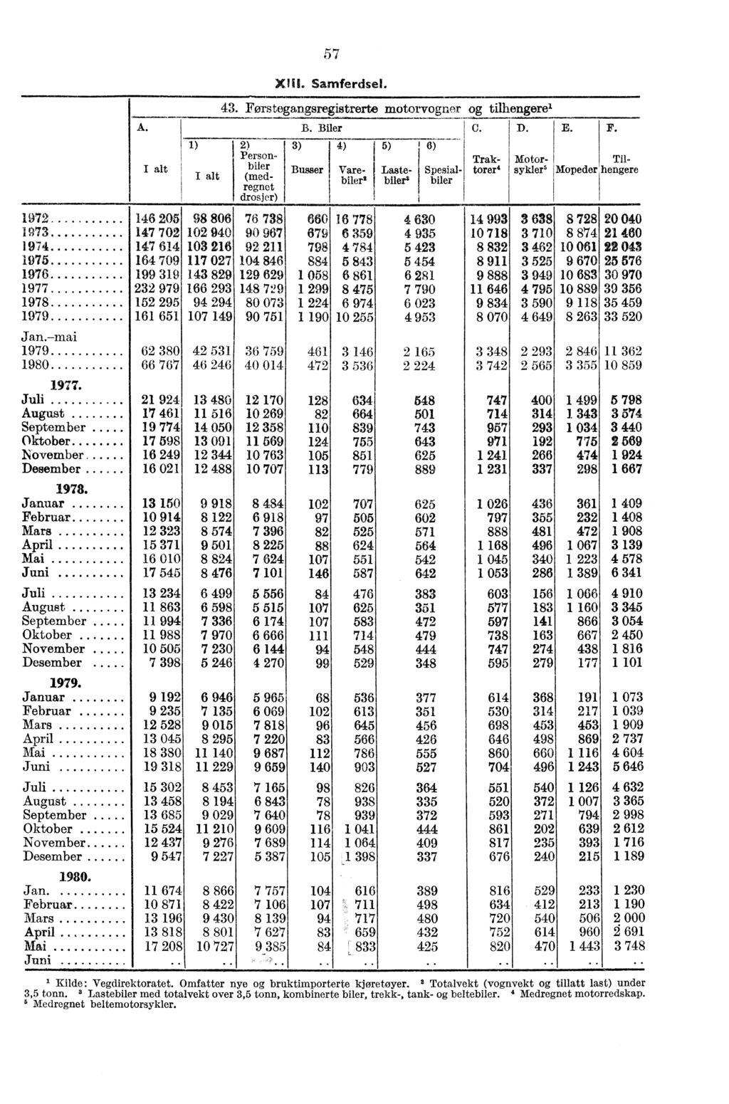 T 2. biter (medregnet drosjer) X. Samferdsel. 43. Forstegangsregistrerte motorvner tilhengere' B. Biler 3) 4) Busser Vare- Laste- Spesialbilers bilers Mier D. E.
