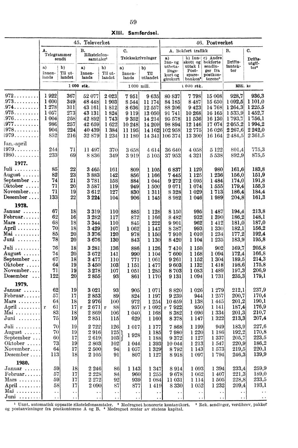 A Ṫelegrammer sendt innen- Til utlands landet 972... 1 922 367 52 077 973..... 1 600 349 48 448.974 1 278 311 43 161 975 1 057 273 43 131.976 1 004 208 42 892 L977 986 257 42 659 [978.