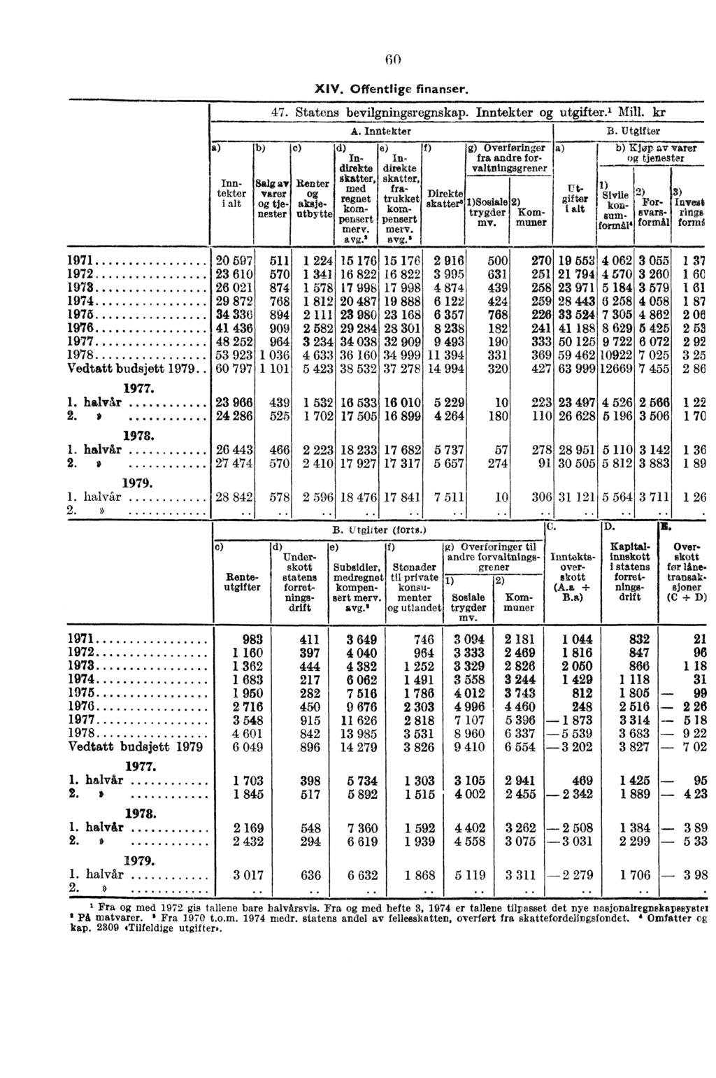 Inntekter i alt 983 1 160 1 362 1 683 1 950 2 716 3 548 4 601 6 049 1 703 1 845 2 169 2 432 3 017 411 397 444 217 282 450 915 842 896 398 517 548 294 636 A.