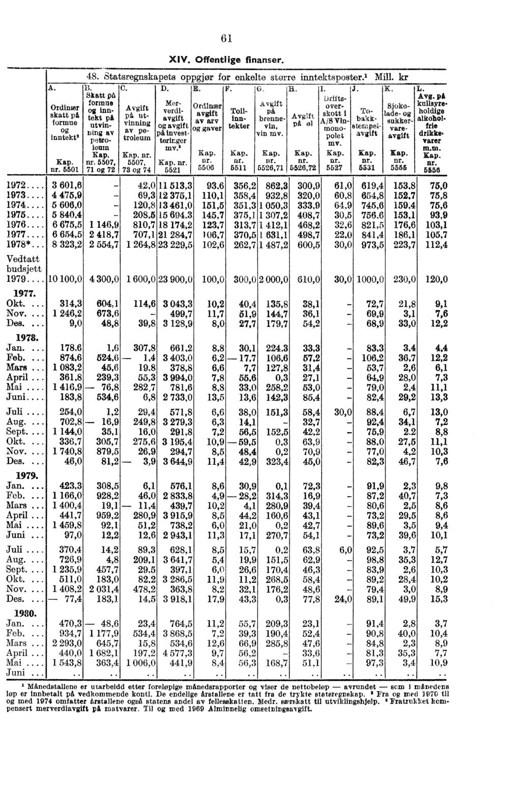 4 11.0.11. 1972.... 1973.. 1974... 1975... 1976... 1977.... 1978*.. Vedtatt budsjett... 1977. Okt.... Nov. Des.... Jan.... Feb.......... Aug. Sept. Okt. Nov. Des.... Jan.... Feb.......... Aug. Sept. Okt. Nov. Des.. Jan.... Feb............ A. Ordinær skatt pi formue inntekt 2 Kap.