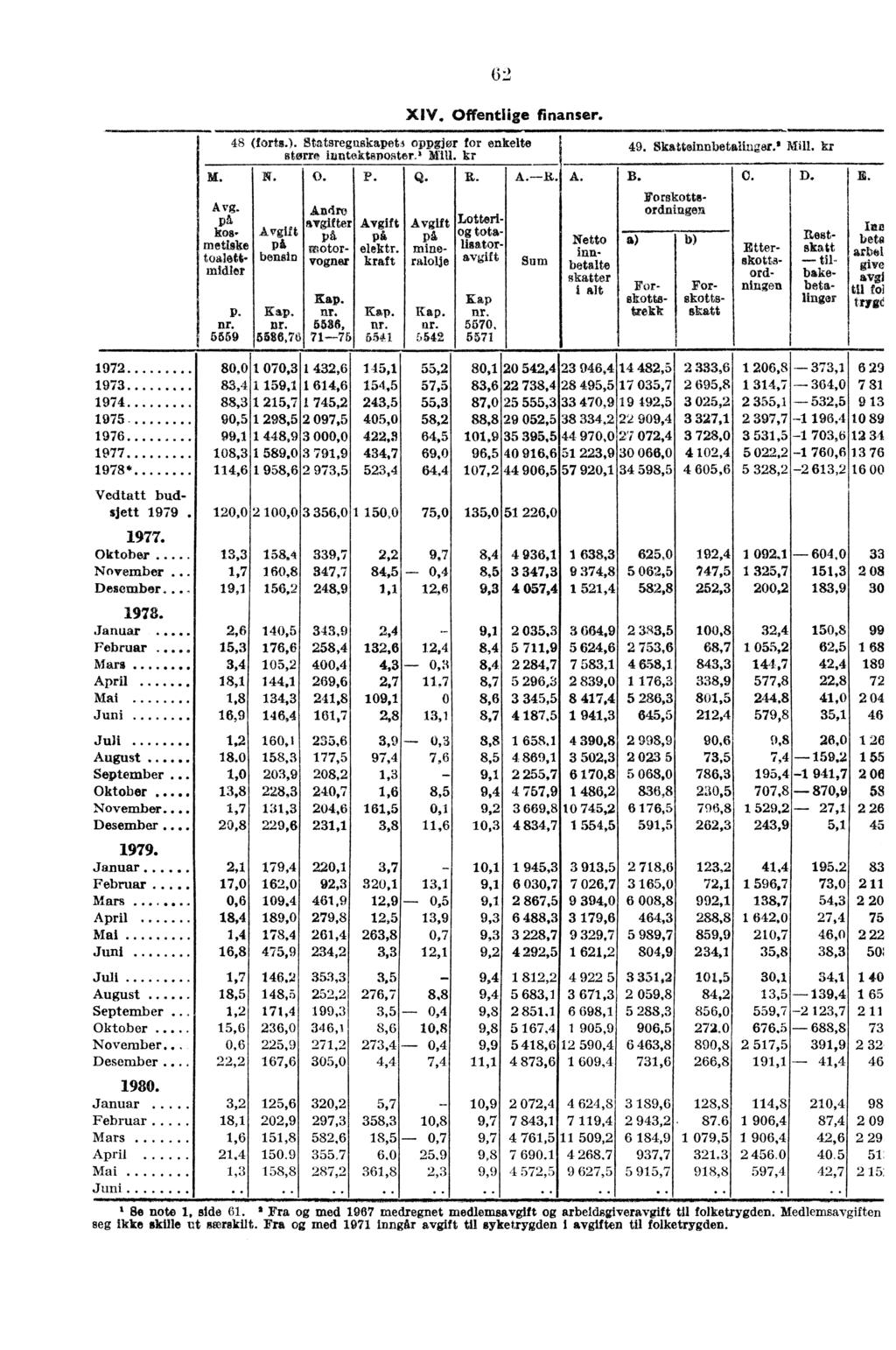 62 XIV. Offentlige finanser. M. Avg. pà kos. metiske toalet midler P. nr. 6569 48 r a.). Statsregnskapet i oppgjør for enkelte storre itintektsposter. 4 Mill. kr A vgif t Pi bensin Kap. ur. 5586,78 O.