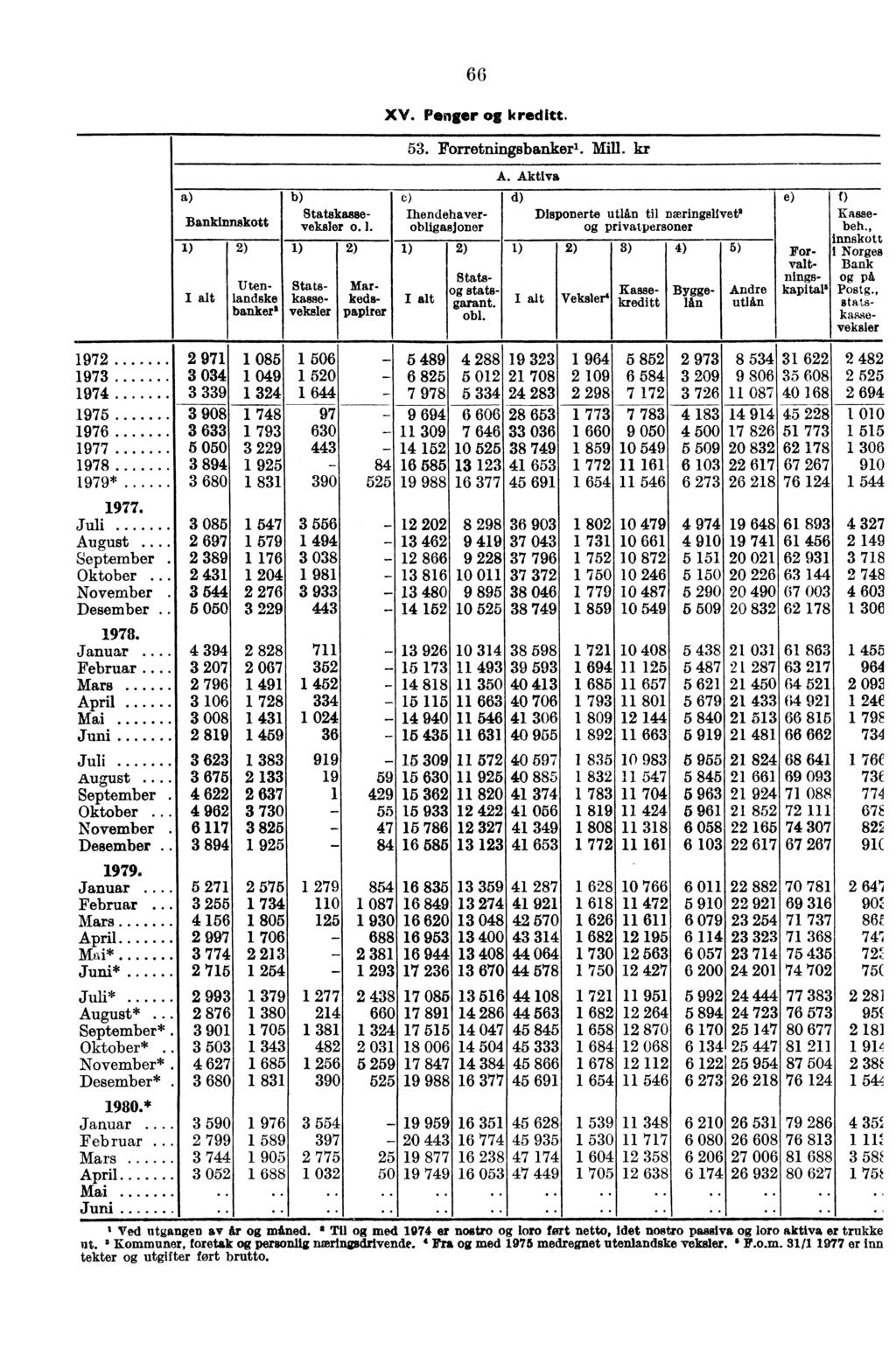 66 XV. Penger kreditt. 53. Forretningsbanker'. Mill. kr A. Aktiva e) d) e) f) Statskasseveksler o. I. obligasjoner privatpersoner beh.