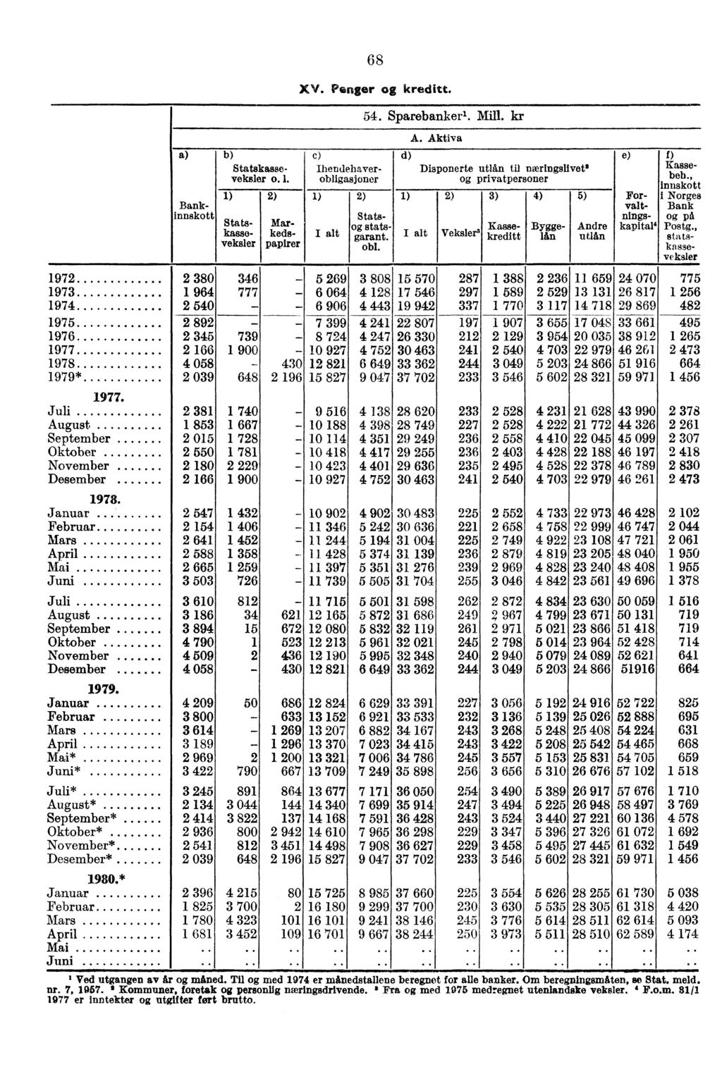 Bankinnskott Statskasseo. veksler I. I) 2) 68 XV. Penger kreditt. I) 2) 54. Sparebankerl. Mill. kr d) A. Aktiva Disponerte utlån til næringslivet' privatpersoner alt 2) Vekslera 3) 4) på Postg.