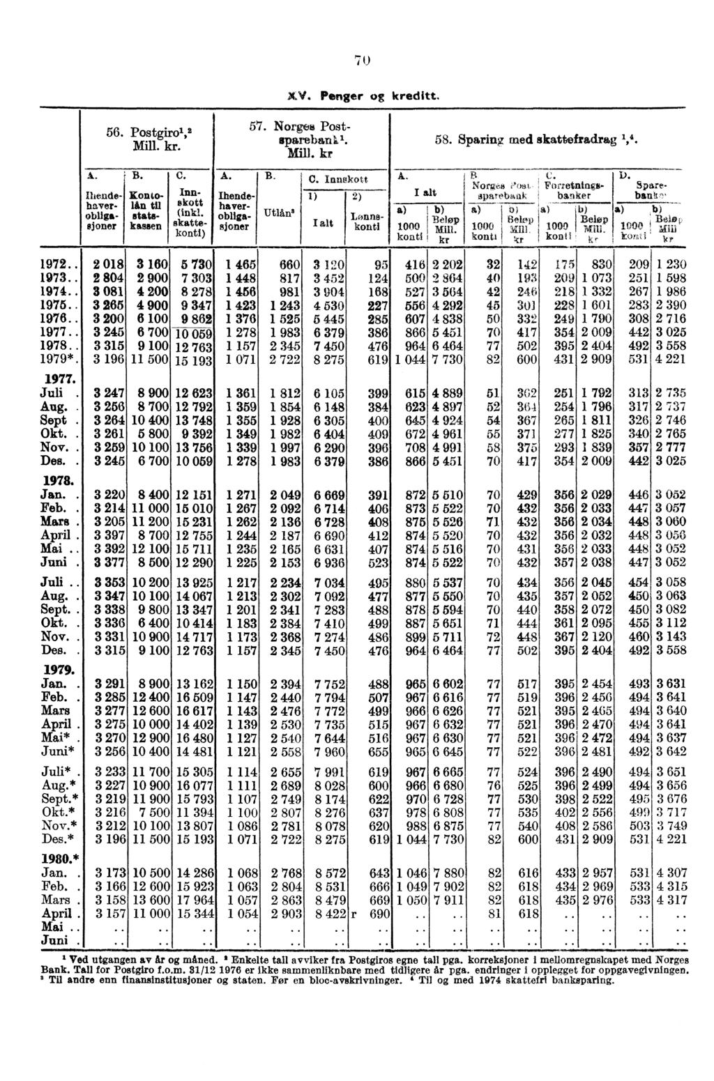 70 56. Postgiro1,2 Mill. kr. B. C. Mendehaver- sjoner Konto- Win til statekassen Innskott (inkl. skattekonti) A. - 57. Norges Postspareban1 1. Mill. kr Ihendehaverobliga- utlån.