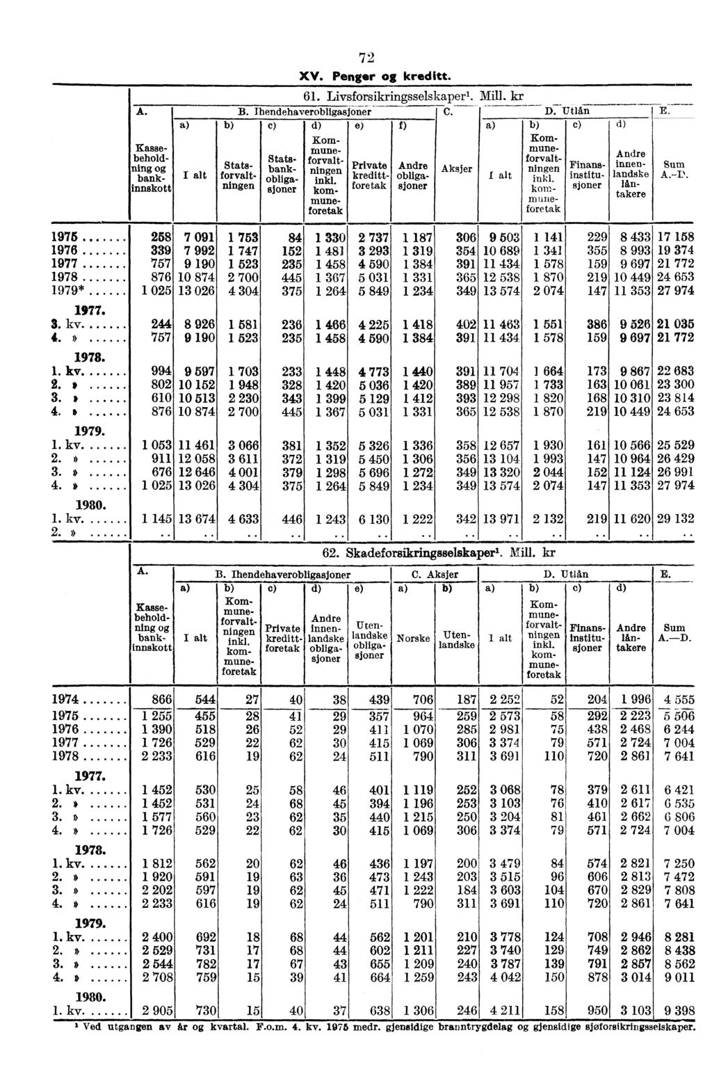 I A. I Kassebeholdning bankinnskott 72 XV. Penger kreditt. 61. Livsforsikringsselskaperi Mill. kr B. Ihendehaverobligasjoner C. D. Utlån E. c) d) e) f) a c) d) Kom- Kommune.