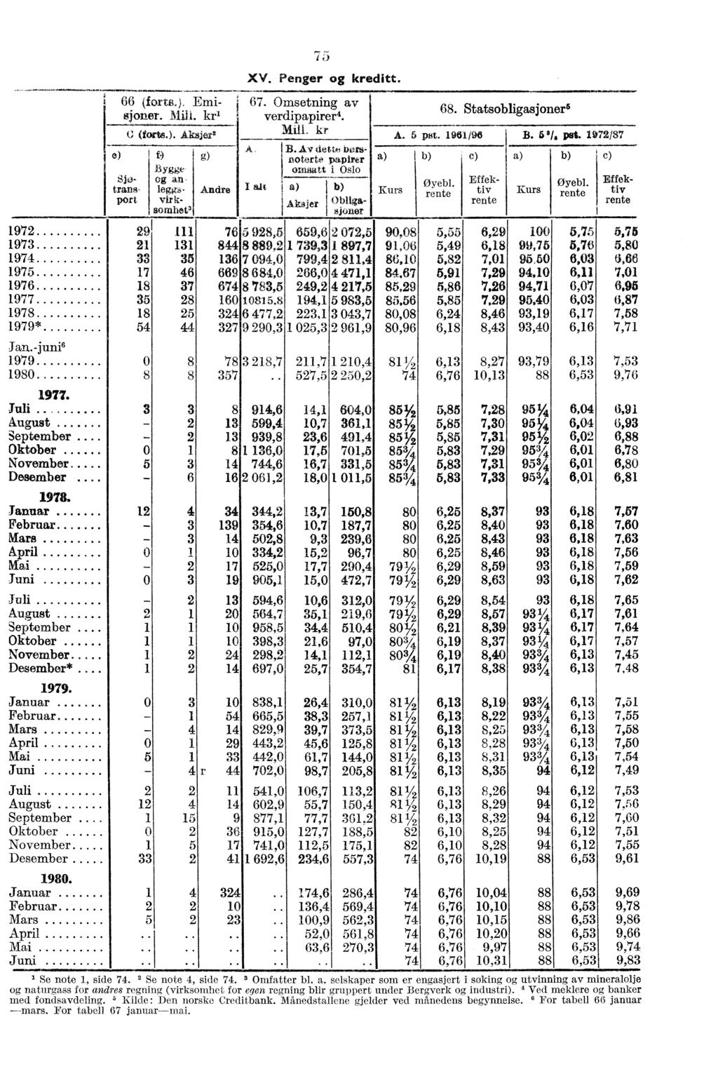 66 (forts.) ErnisjoPei- Miii kr' (forts.). Aksjer' -,.. XV. Penger kreditt. 67. Omsetning av verdipapirer 4. MilL kr B. Av det tt - ri o ter te papirer omsatt i Oslo Kurs Aksjer 68.