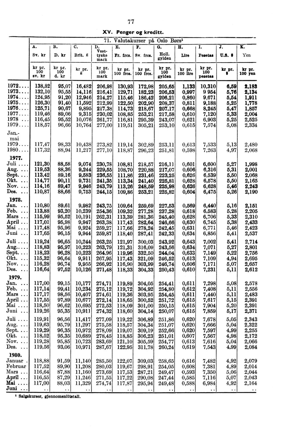 A. Sy. kr B. D. kr kr pr. kr pr. sv. kr d. kr. 1972... 138,82 95,07 1973... 132,10 95,55 1974... 124,95 91,20 1975... 126,30 91,40 1976... 125,71 90,67 1977... 119,46 89,06 1978..,45 95,52.