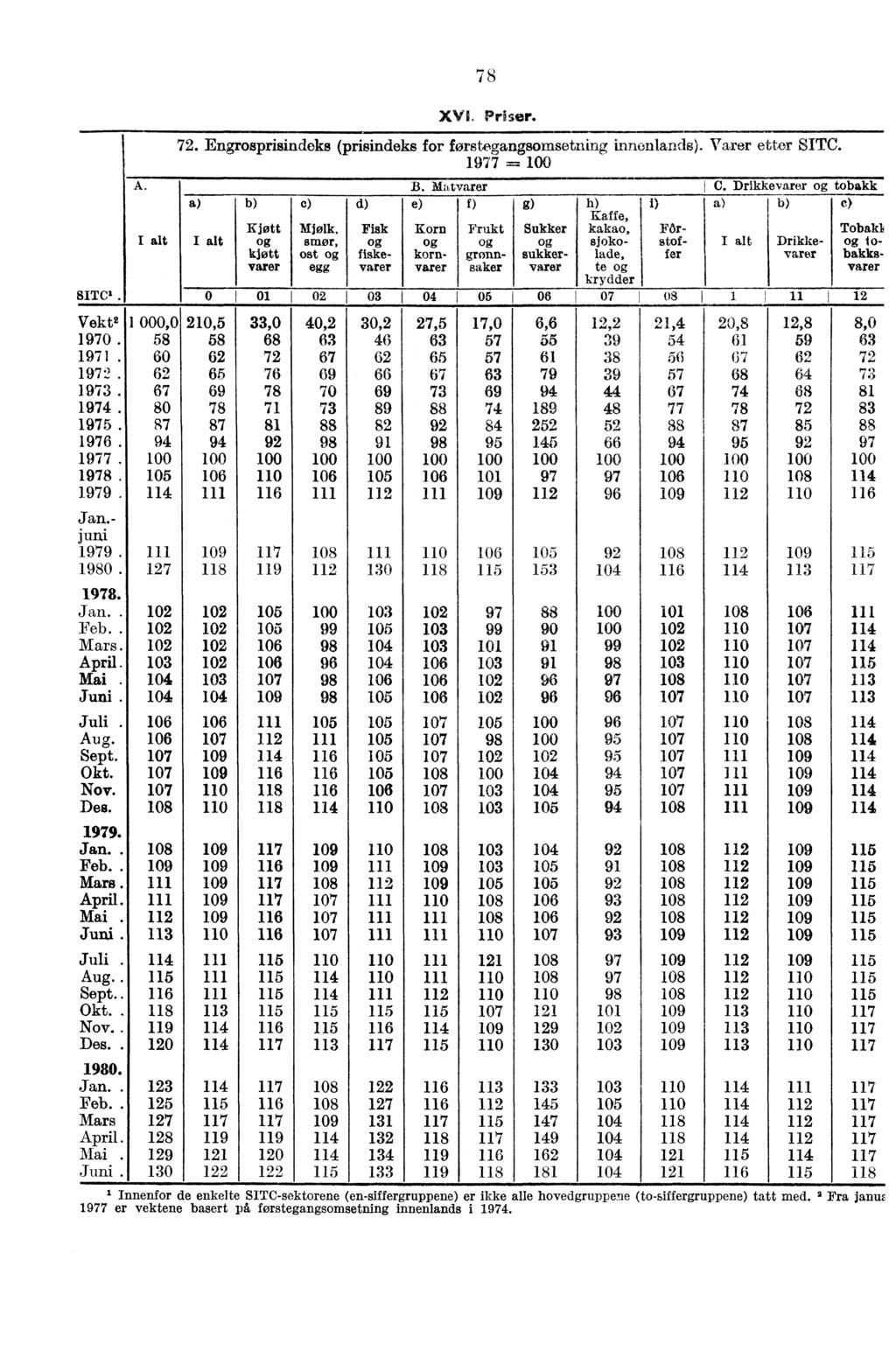 78 XVI. Priser. 72. Engrosprisincleks prisindeks for forstegangsomsetning innenla 1977 Varer etter SITC. B. Matvarer C. Drikkevarer tobakk a e) d) e) f) g) h) i) e) Kaffe, Kjøtt Mjølk.