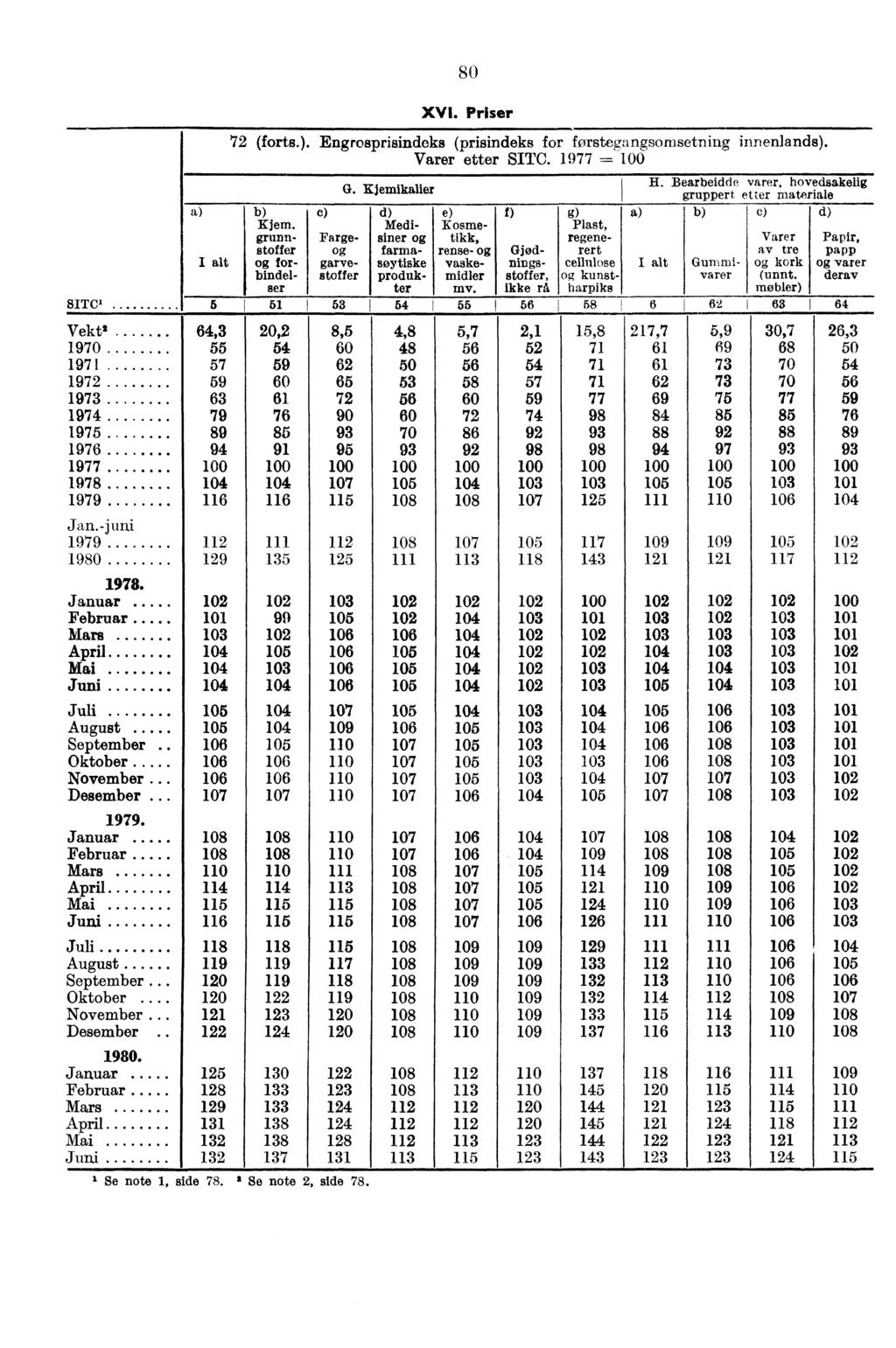 72 (forts.). Engrosprisindeks (prisindeks for forstegangsnmsetning innenlands). Varer etter SITC. 1977 ---- c) Kjem. grunnstoffer forbindelser Farge garvestoffer G.