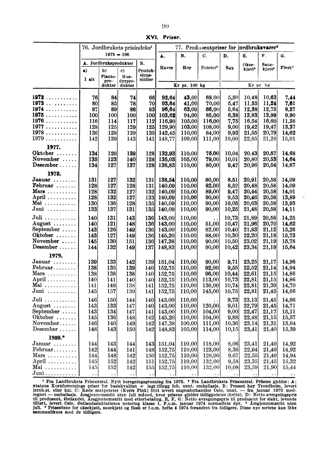 1972 1973. 1974 1975 1976. 1977 1978 1979 76. Jordbrukets prisindeks' 1975 A. Jordbruksprodu.kter e) Plante- 11 uspro- dyrpro- dukter dukter B. 90 XVI. Priser. Sanekjøtt' ProduksjOnSmidler 77.