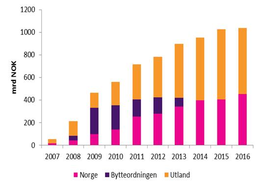 FINANSTILSYNET SIDE 5 AV 30 Figur 3.3: Utvikling i markedsfinansiering, banker og OMF-foretak fordelt etter løpetid og norsk/utenlandsk Figur 3.