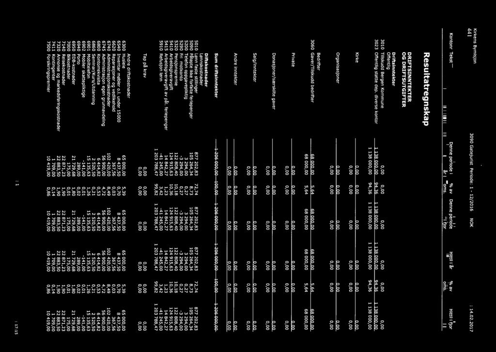 diverse kontor 0,00 0,00 0,00 0,00 0,00 0,00 1 138 000,00 94,36 i 138 000.00 i 138 000.