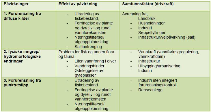 myndigheter. Det skal likevel nevnes at sur nedbør er et delvis omfattende problem i regionen, men problemets omfang er mindre i Bergen.